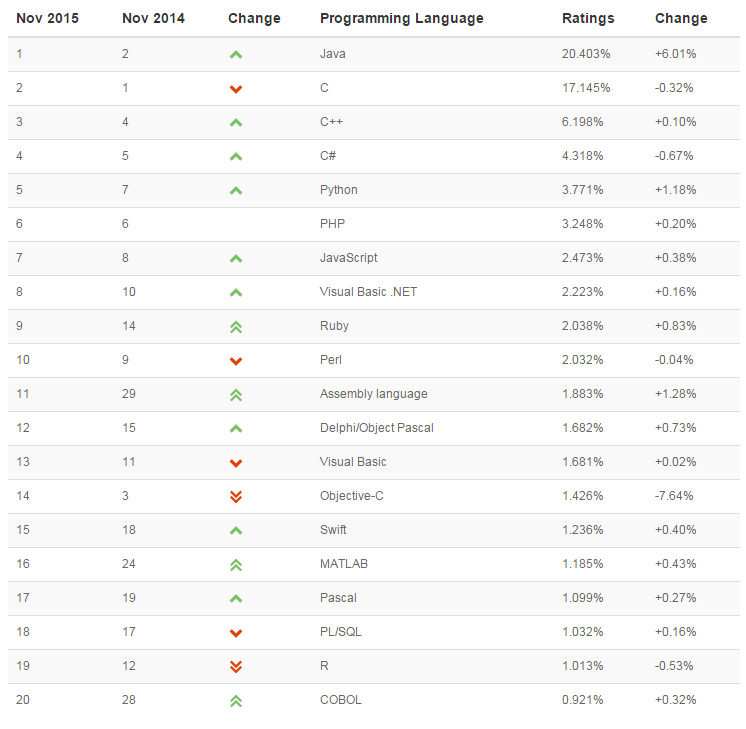 ranking-tiobe-nov-2015