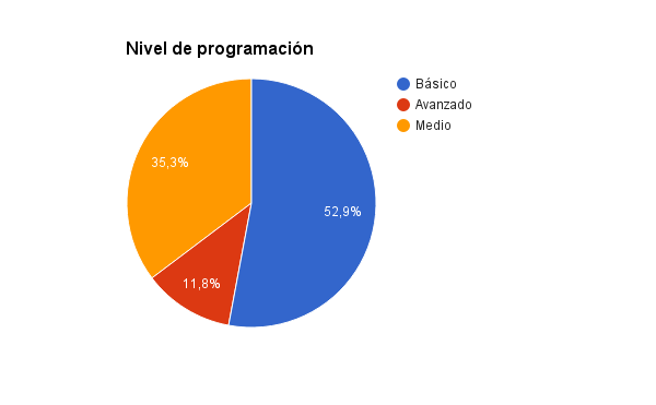 grafico-encuesta-nivel