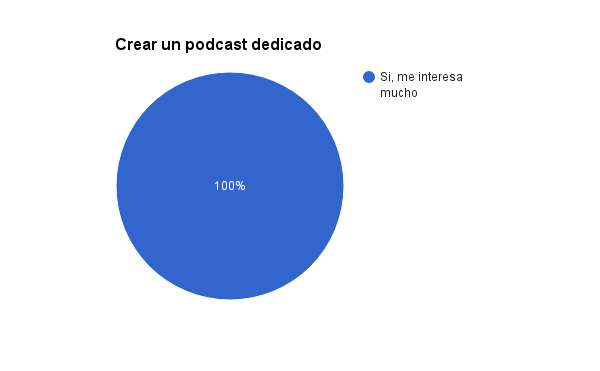 grafico-encuesta-podcast