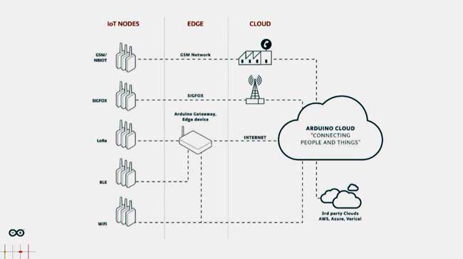 arduino iot cloud